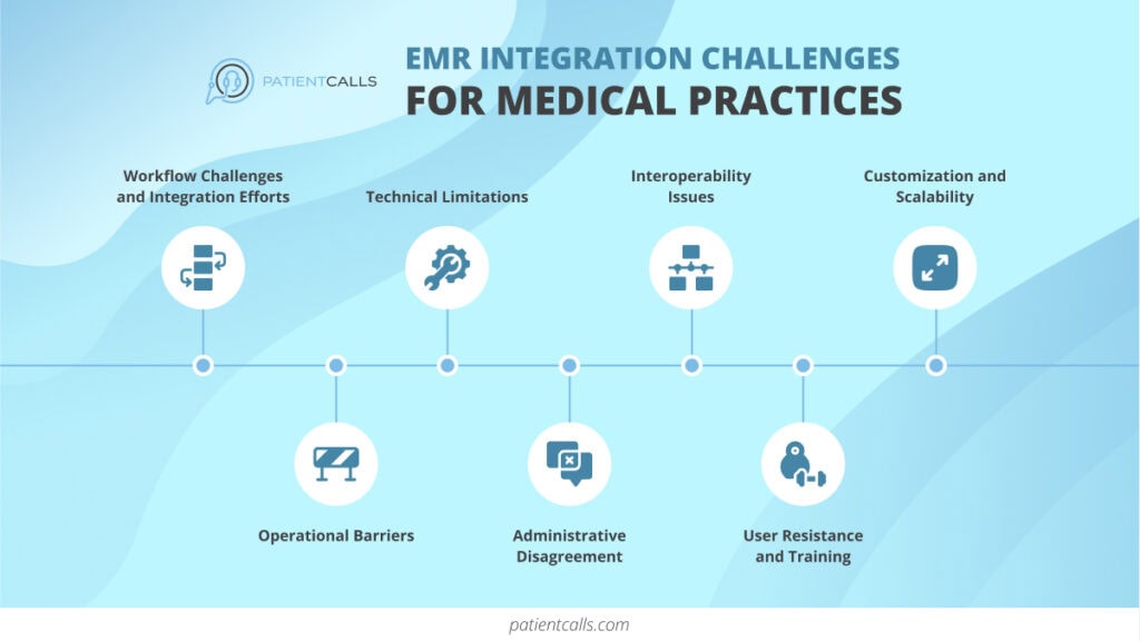Emr Integration Issues