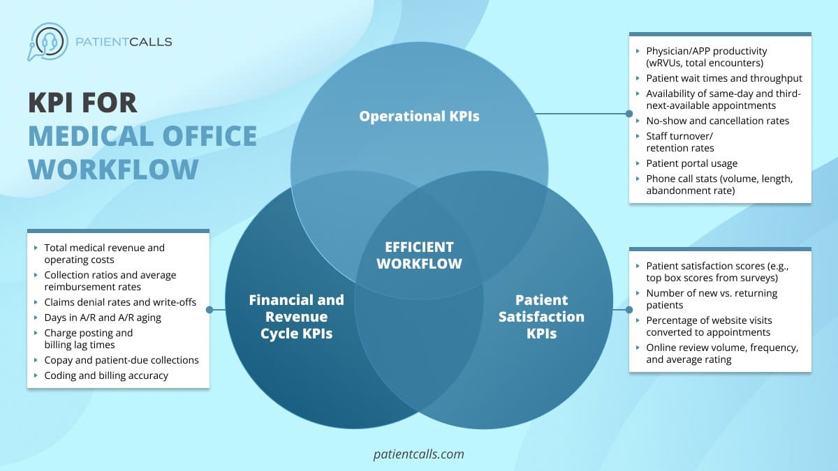Kpi For Medical Office Workflow