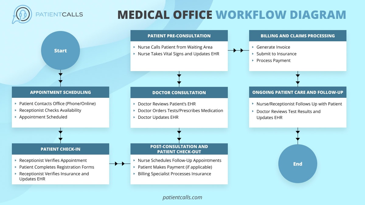 Medical Office Workflow Diagram