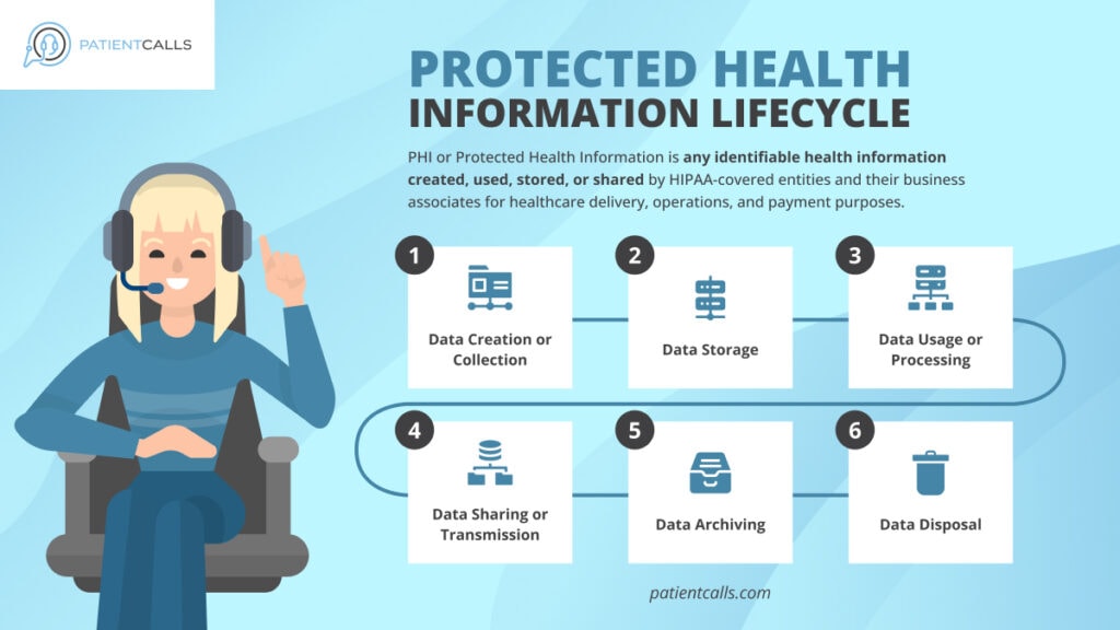 Phi Lifecycle Illustration
