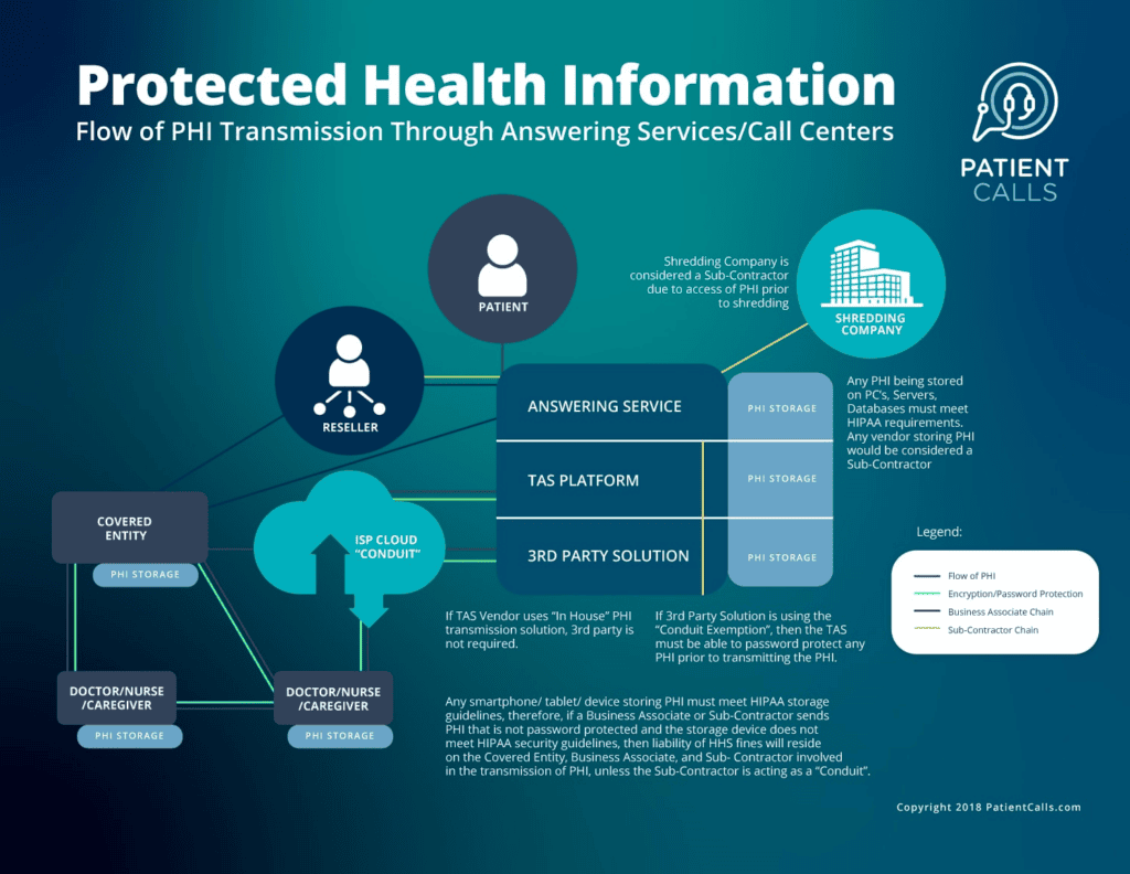 Phi Lifecycle In Medical Answering Services