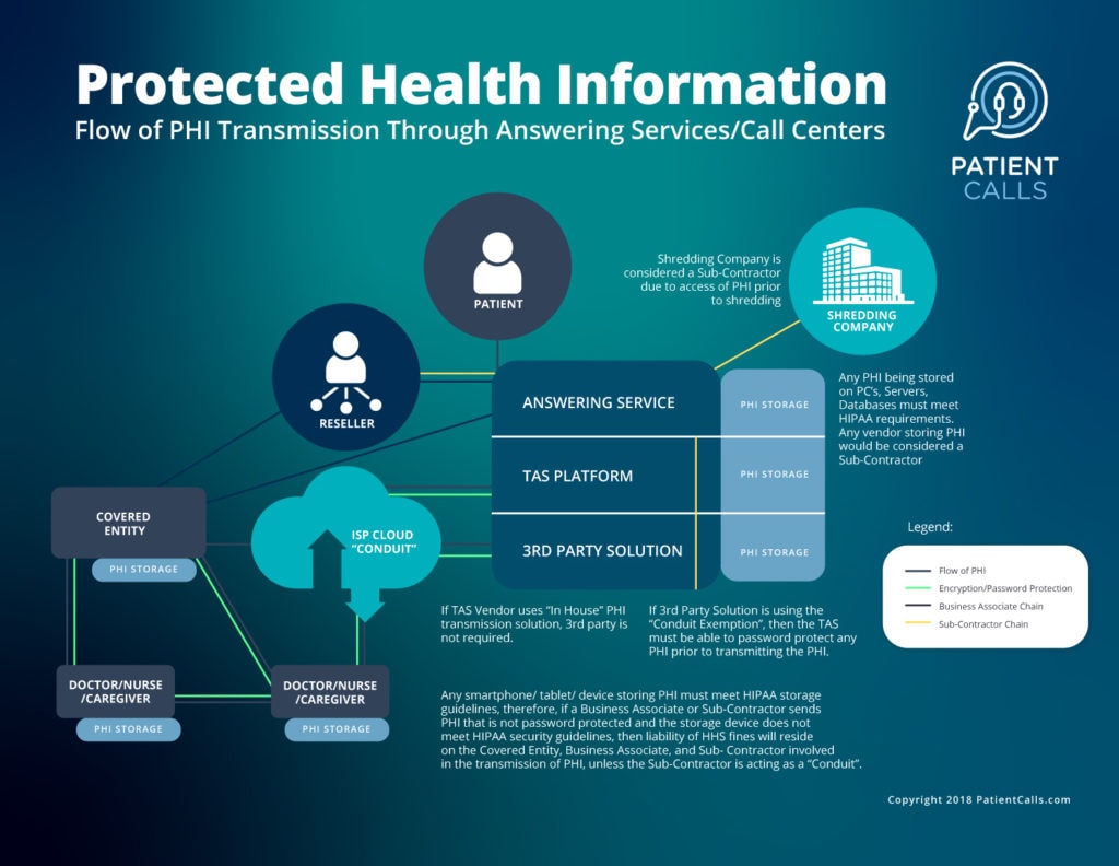 Flow Of Protected Health Information Protected Health Information Patientcalls Protected Health Information Patientcalls